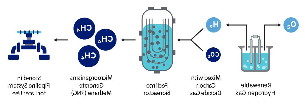 how to convert hydrogen into renewable natural gas